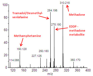 Mass spectrum obtained directly by paper spray mass spectrometry